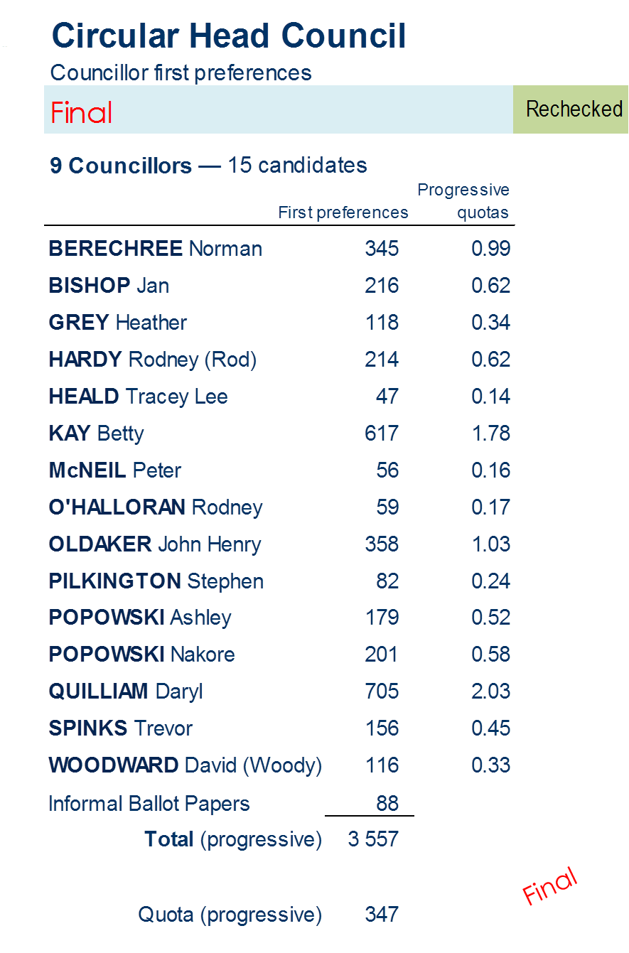 councillors first preferences